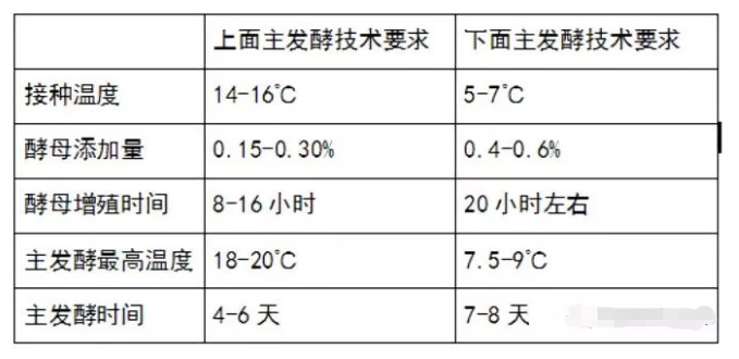 啤酒發(fā)酵方式-山東豪魯啤酒設(shè)備