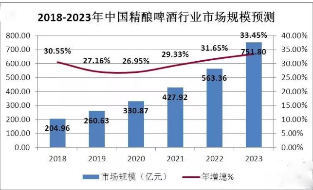 精釀啤酒未來(lái)趨勢(shì)圖